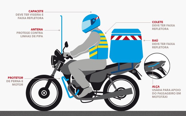 Entenda os itens de segurança de um moto entregador